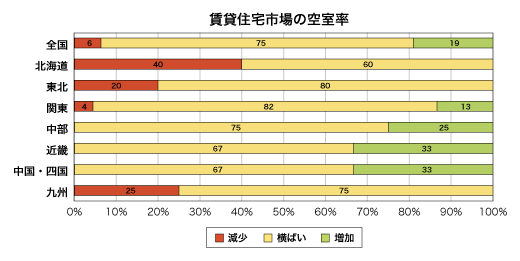 賃貸住宅市場の空室率