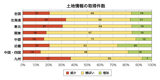 土地情報の取得件数