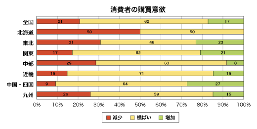 消費者の購買意欲