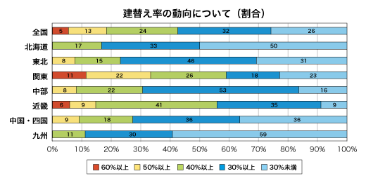 建替え率の動向について