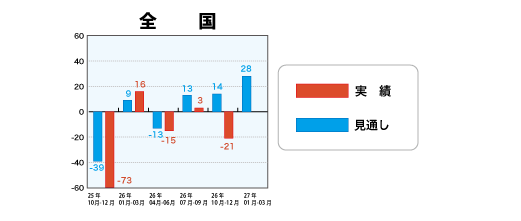 戸建注文住宅受注棟数指数＜全国＞表