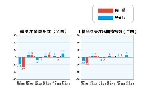 総受注金額指数と1戸当り受注床面積指数