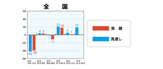 低層賃貸住宅受注棟数指数＜全国＞表