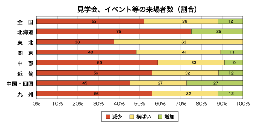 見学会、イベント等の来場者数割合