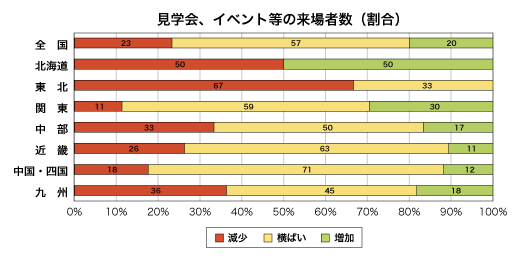 見学会、イベント等への来場者数