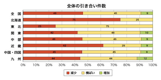 全体の引き合い件数割合