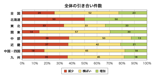 全体の引き合い件数