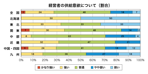 低層賃貸住宅経営者の供給意欲について