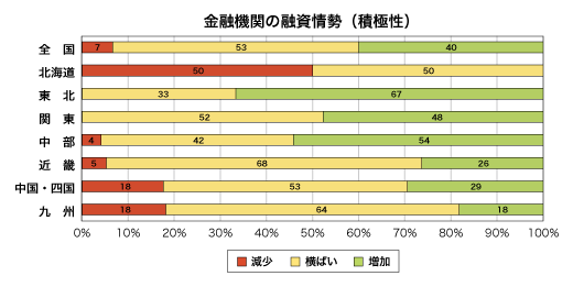 金融期間の融資姿勢(積極性)