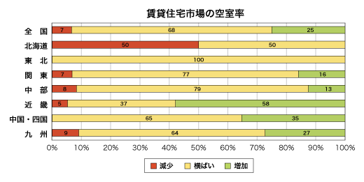 賃貸住宅市場の空室率