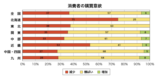 消費者の購買意欲