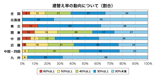 建替え率の動向について