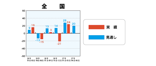 戸建注文住宅受注棟数指数＜全国＞表