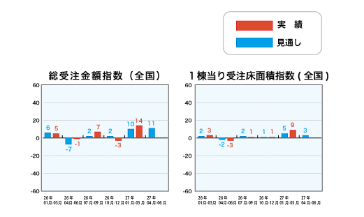 総受注金額指数と1戸当り受注床面積指数