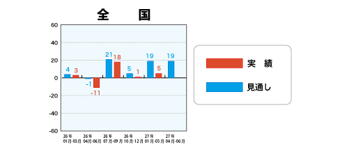 低層賃貸住宅受注棟数指数＜全国＞表