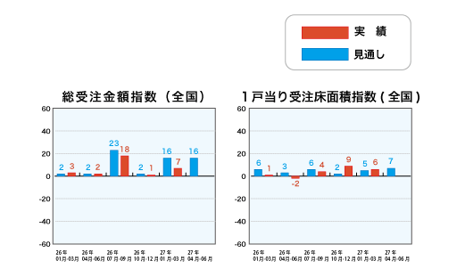 総受注金額指数と1戸当り受注床面積指数