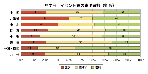 見学会、イベント等の来場者数割合