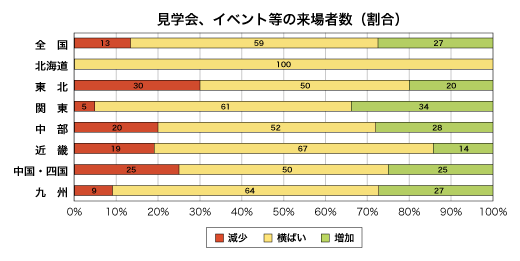 見学会、イベント等への来場者数