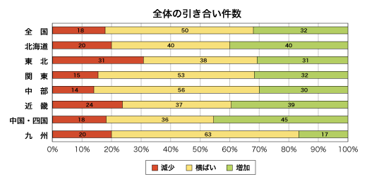 全体の引き合い件数割合