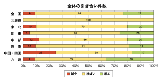 全体の引き合い件数