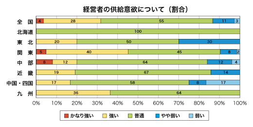 低層賃貸住宅経営者の供給意欲について