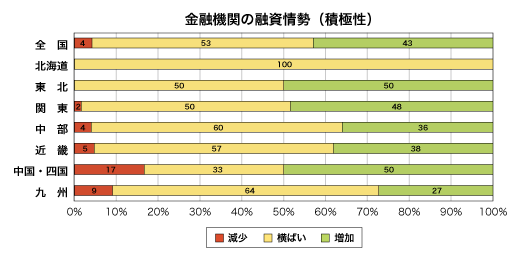 金融期間の融資姿勢(積極性)