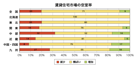 賃貸住宅市場の空室率