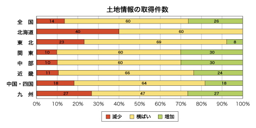 土地情報の取得件数