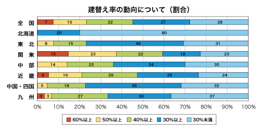 建替え率の動向について