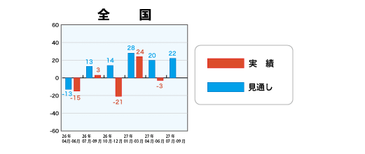 戸建注文住宅受注棟数指数＜全国＞表