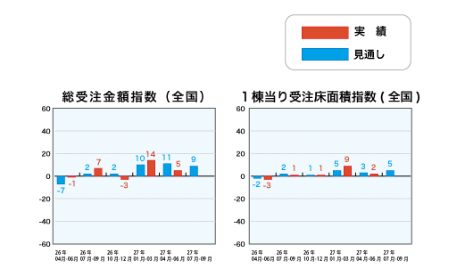 総受注金額指数と1戸当り受注床面積指数