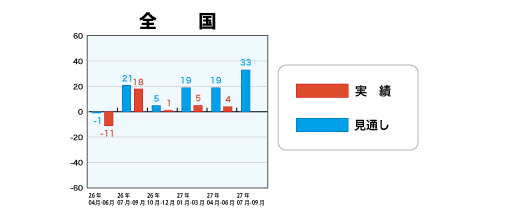 低層賃貸住宅受注棟数指数＜全国＞表