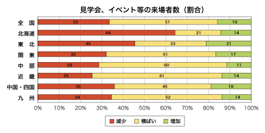 見学会、イベント等の来場者数割合