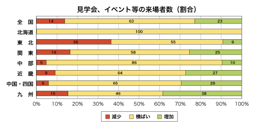 見学会、イベント等への来場者数