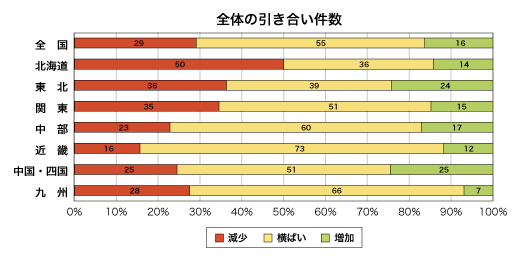 全体の引き合い件数割合