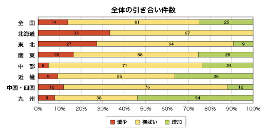 全体の引き合い件数