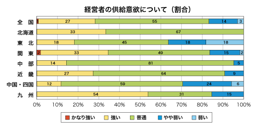 低層賃貸住宅経営者の供給意欲について