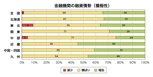 金融期間の融資姿勢(積極性)