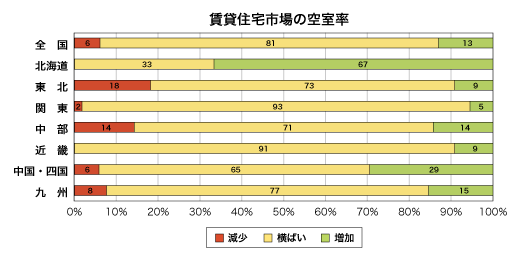 賃貸住宅市場の空室率