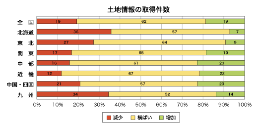 土地情報の取得件数