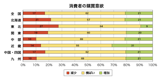 消費者の購買意欲