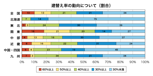 建替え率の動向について