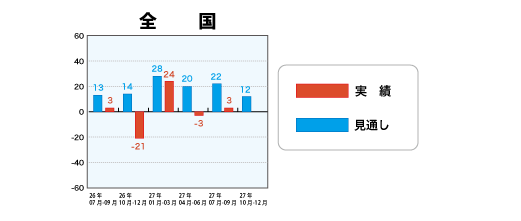 戸建注文住宅受注棟数指数＜全国＞表