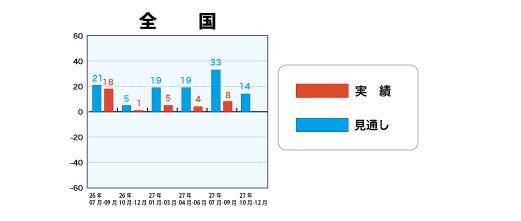 低層賃貸住宅受注棟数指数＜全国＞表