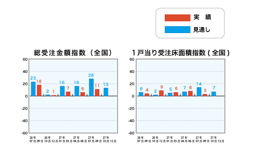 総受注金額指数と1戸当り受注床面積指数