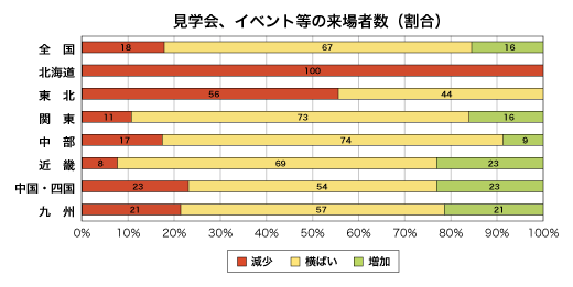 見学会、イベント等への来場者数