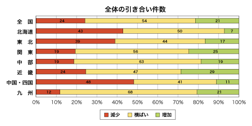 全体の引き合い件数割合