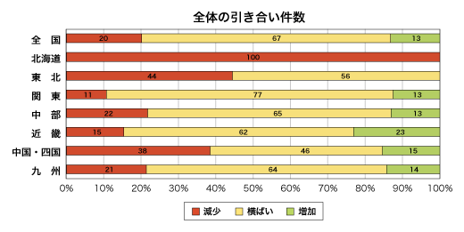 全体の引き合い件数