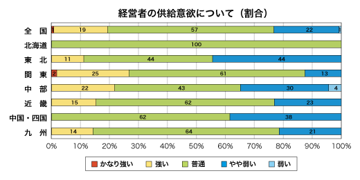 低層賃貸住宅経営者の供給意欲について