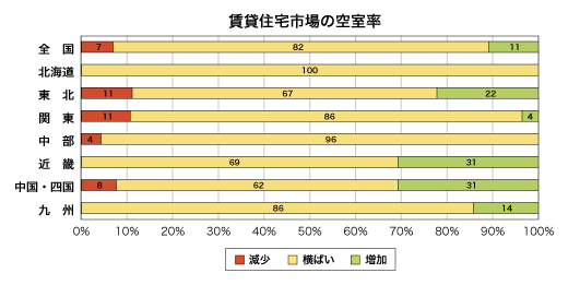 賃貸住宅市場の空室率